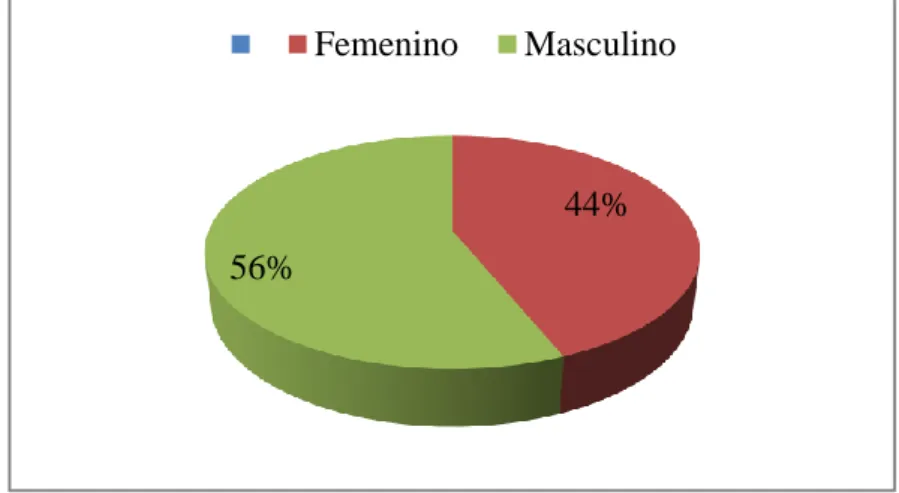Gráfico 1: Estratificación de la muestra de acuerdo al Género 