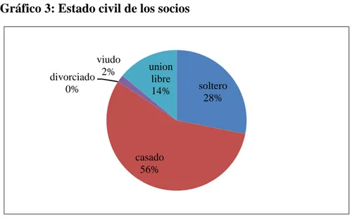 Gráfico 3: Estado civil de los socios 