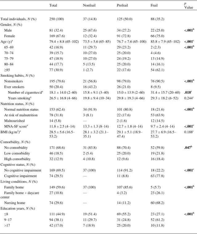 Table 1. Description of the Study Population 