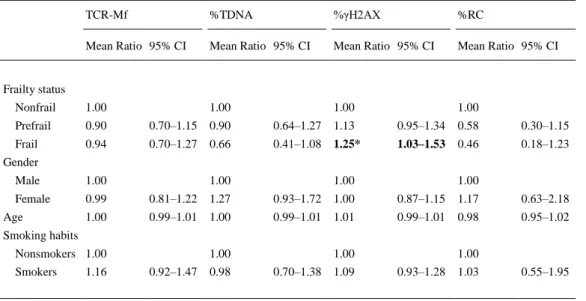 Table 2. Effect of Frailty Status on the Biomarkers Analyzed 