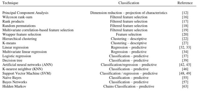 Table 1. Summary of the Different Data Mining Techniques Presented 