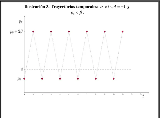 Ilustración 3. Trayectorias temporales:    , 0 A   1 y  p 0  .