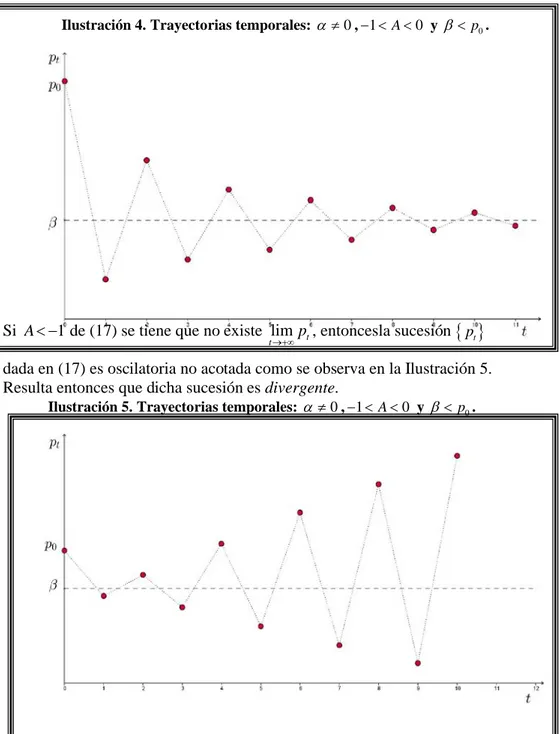 Ilustración 4. Trayectorias temporales:    , 1 0    A 0 y    p 0 .