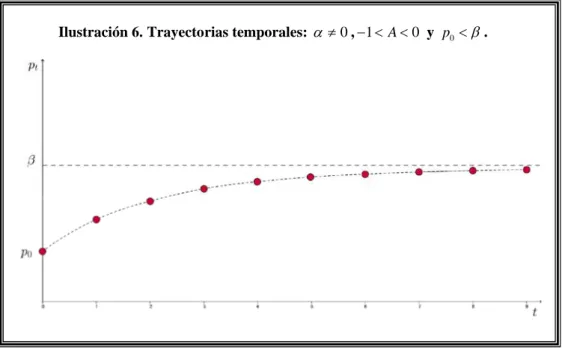 Ilustración 6. Trayectorias temporales:    , 1 0    A 0 y  p 0  . 