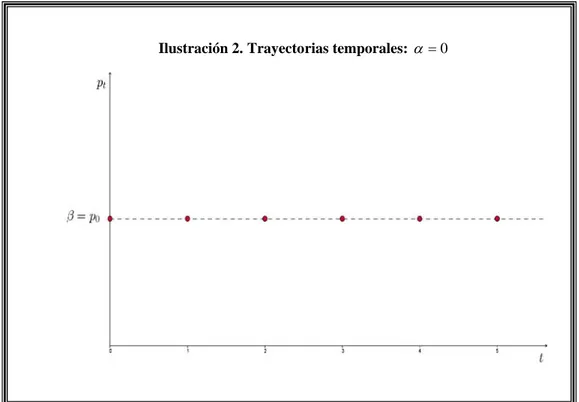 Ilustración 2. Trayectorias temporales:    0