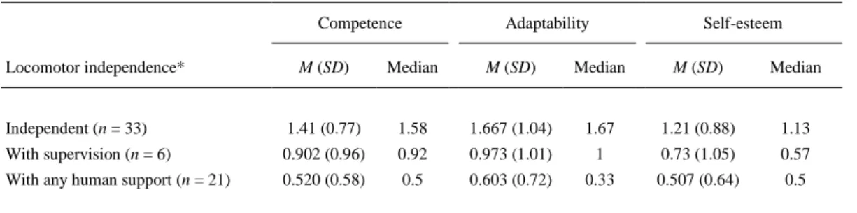 Table 4. Scores of dimensions of PIADS according to the independence in locomotion. 