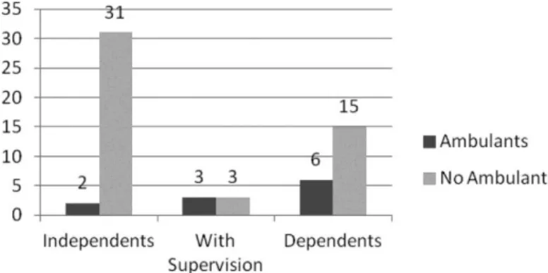 Fig.  3.  Level  of  independence  in  locomotion  (FIM)  according  to  the  type  of  ambulation (Hoffer’s classification)