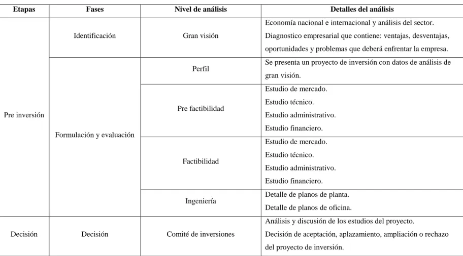 Tabla  N°  1: Etapas del proceso de proyectos de inversión. 