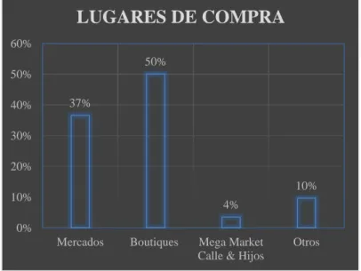 Tabla  N°  6: Lugar donde realizan las compras 