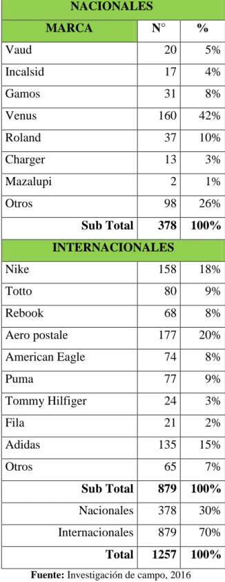 Tabla  N°  8: Marcas Nacionales &amp; Internacionales 