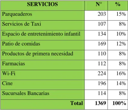 Gráfico N°  14: Servicios adicionales del centro comercial