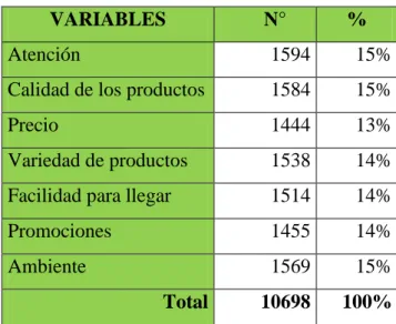 Tabla  N°  15: Importancia de las variables 