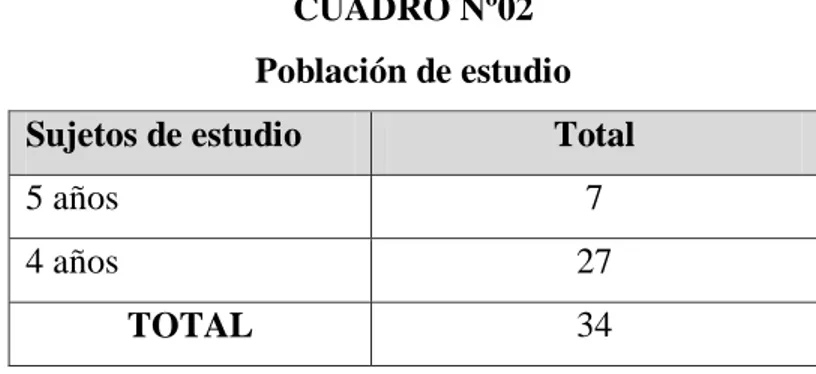 CUADRO Nº02  Población de estudio  Sujetos de estudio  Total  