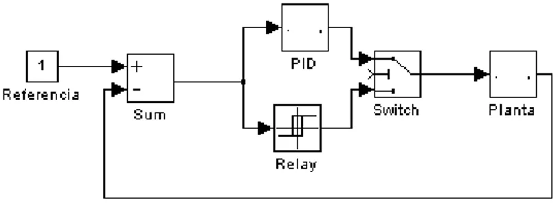 Figura 3. Esquema de Auto-sintonización por el método del Relé (Elaboración propia) 