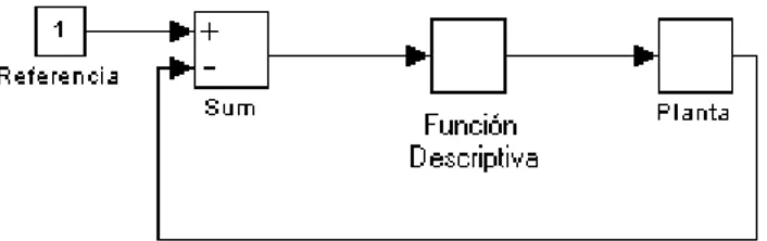 Figura 5. Aproximación de la Función Transferencia (Elaboración propia) 