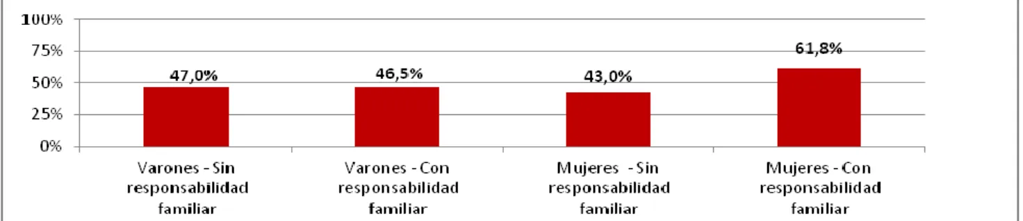 Figura  2.2.4:  Jóvenes  con  Necesidades  Básicas  Insatisfechas  (NBI)  según  sexo  y  responsabilidad familiar 