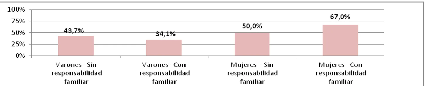 Figura  2.4.4:  Jóvenes  que  habitan  en  hogares  por  debajo  de  la  línea  de  pobreza  según     sexo y responsabilidad familiar 