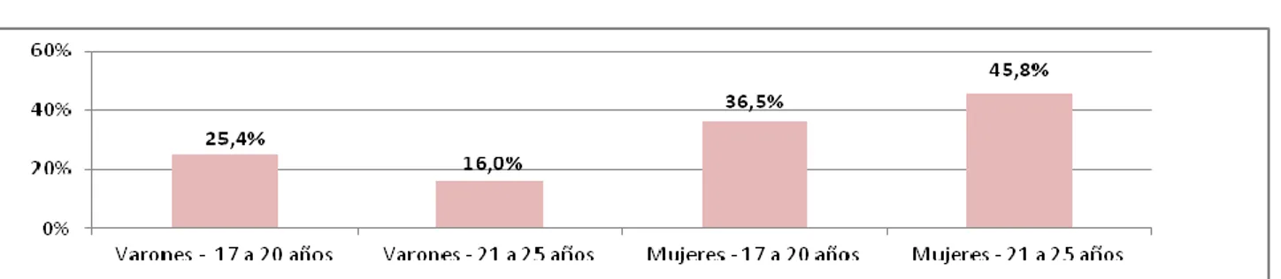 Figura 2.6.2: Presencia de niños en el hogar según sexo y edad 