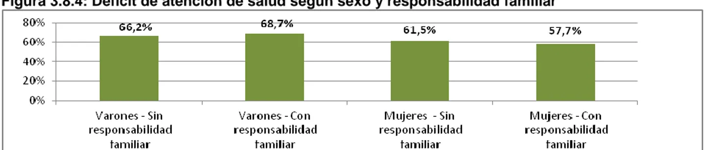 Figura 3.8.4: Déficit de atención de salud según sexo y responsabilidad familiar 