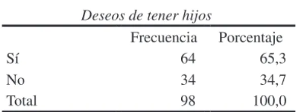 Tabla N°15 Deseos de tener hijos