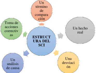 Figura  1: Estructura del Sistema de Control Interno 