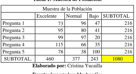 Tabla 1: Muestra de Población. 