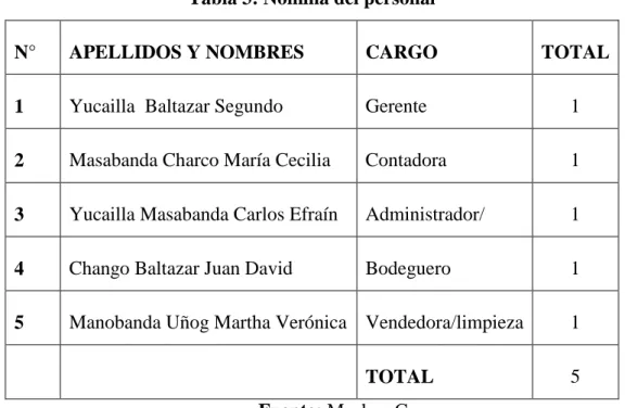 Tabla 3: Nómina del personal  