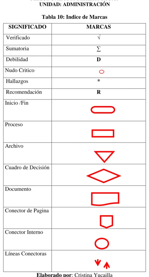 Tabla 10: Indice de Marcas 