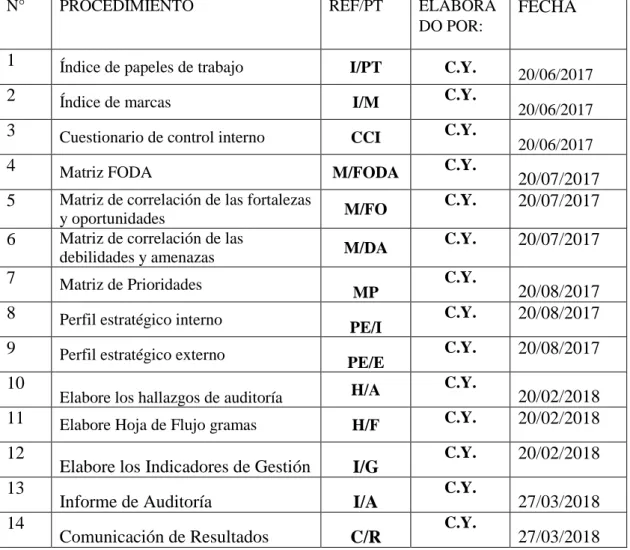 Tabla 11: Indice de Papeles de Trabajo  