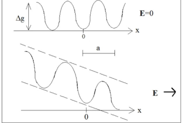 Figura 2.2: Barreras de potencial para un ión dentro de una red cristalina. Aquí se ilustra la perturbación debido a la aplicación de un campo eléctrico unidimensional.