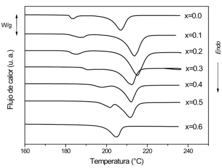Figura 4.1: Curvas DSC de las compositas (1-x)KHSO 4 -xTiO 2 en las concentraciones x=0.0-0.6