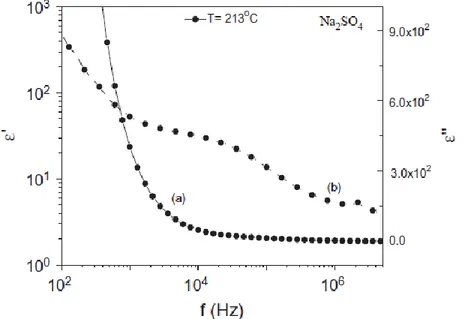 Figura 4. Representante de la parte imaginaria (a) y real (b) de la permitividad relativa   en función de la frecuencia en 213°C para el sistema Na 2 SO 4 