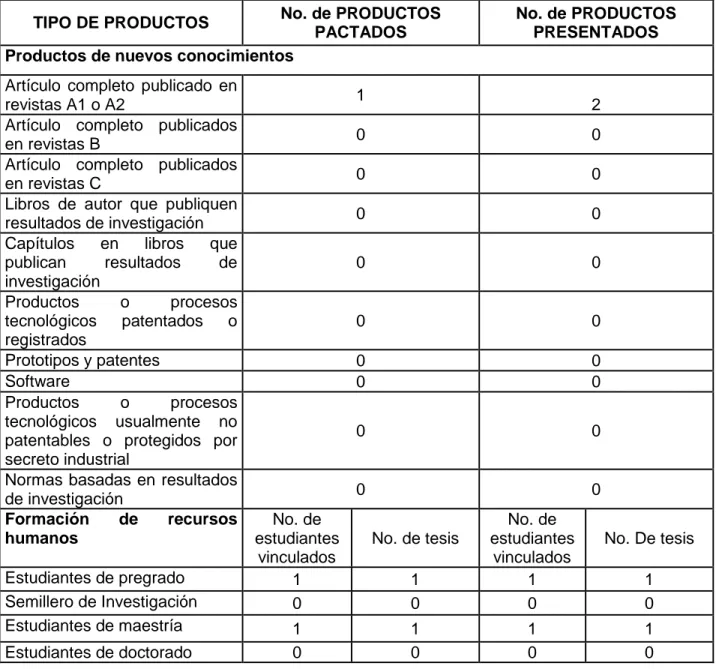 Tabla No. 1. Cantidad y tipo de productos pactados en el Acta de Trabajo y  Compromiso y productos finalmente presentados 