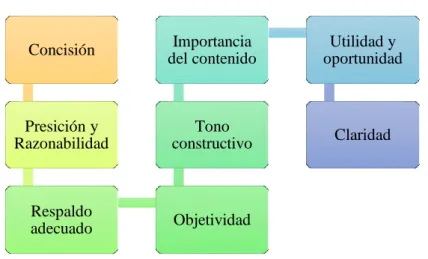 Gráfico 10: Cualidades del informe 