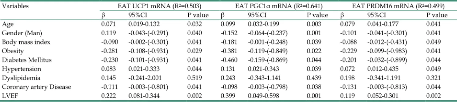 Table 2. Multiple regression analysis for prediction of epicardial adipose tissue UCP1, PGC1α and PRDM16 mRNA levels 