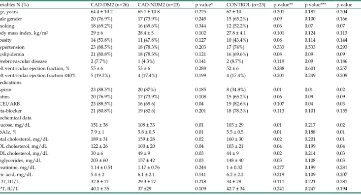 Table 1 lists clinical and biochemical differences  between patients with CAD according to diabetes  status and Control group