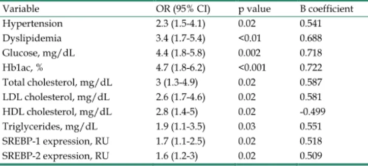 Table 3.  Factors for coronary artery disease in patients with  type-2 diabetes mellitus