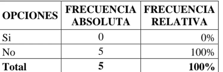 Tabla 4: Controles suficientes dentro del área contable  