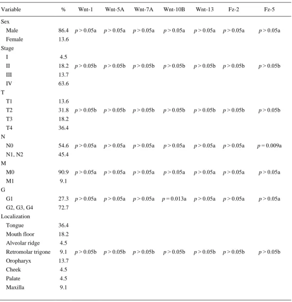 Table 2. Correlation among different expression levels and clinicopathologic data 