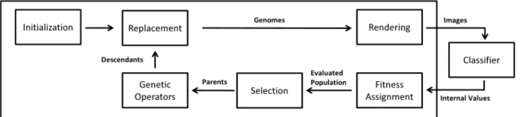 Figure 1 presents an overview of the framework, which is composed of two main modules, an evolutionary engine and a classifier.