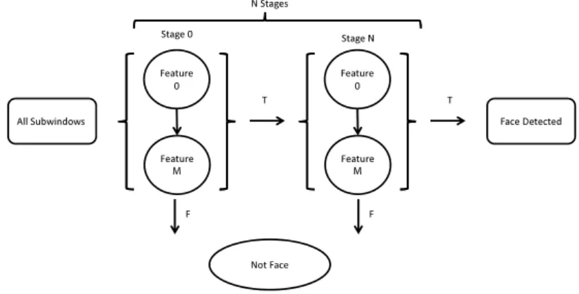 Fig. 4: Cascade of classifiers with N stages, adapted from [8].