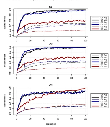 Fig. 5: Evolution of the average and maximum fitness when using C1 (top) C2 (middle) and C3 (bottom) to assign fitness