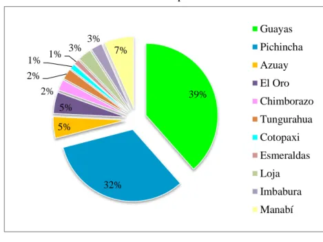 Gráfico 3: Distribución Compañía Anónima Ecuador 