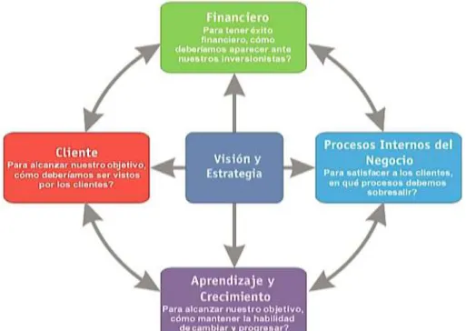 Gráfico 4: Administración Moderna 
