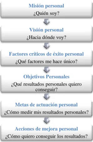 Gráfico 5: Cuadro de Mando Personal 