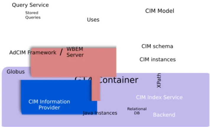 Figure 2: Overview of the new CIM Information Service extending MDS4