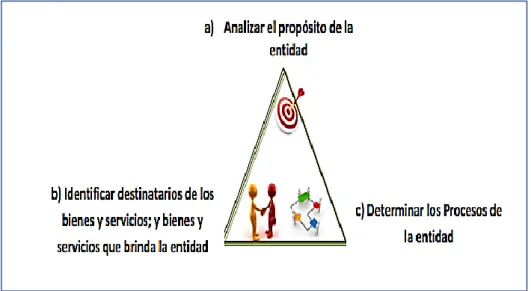 Gráfico N° 2: Características de la Gestión por Procesos 