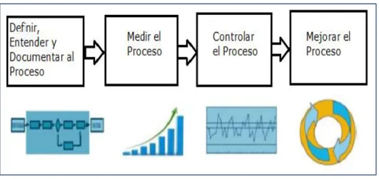 Gráfico N° 3: Etapas de la Gestión por Procesos 