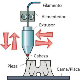Figura 22 Componentes de una impresora 3D 