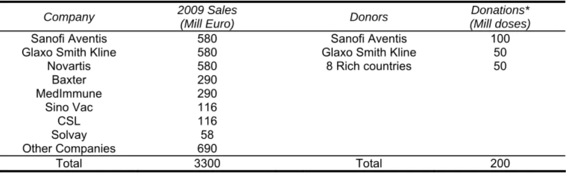 Table 1: Influenza H1N1: Vaccine Sales by Company and Donations 